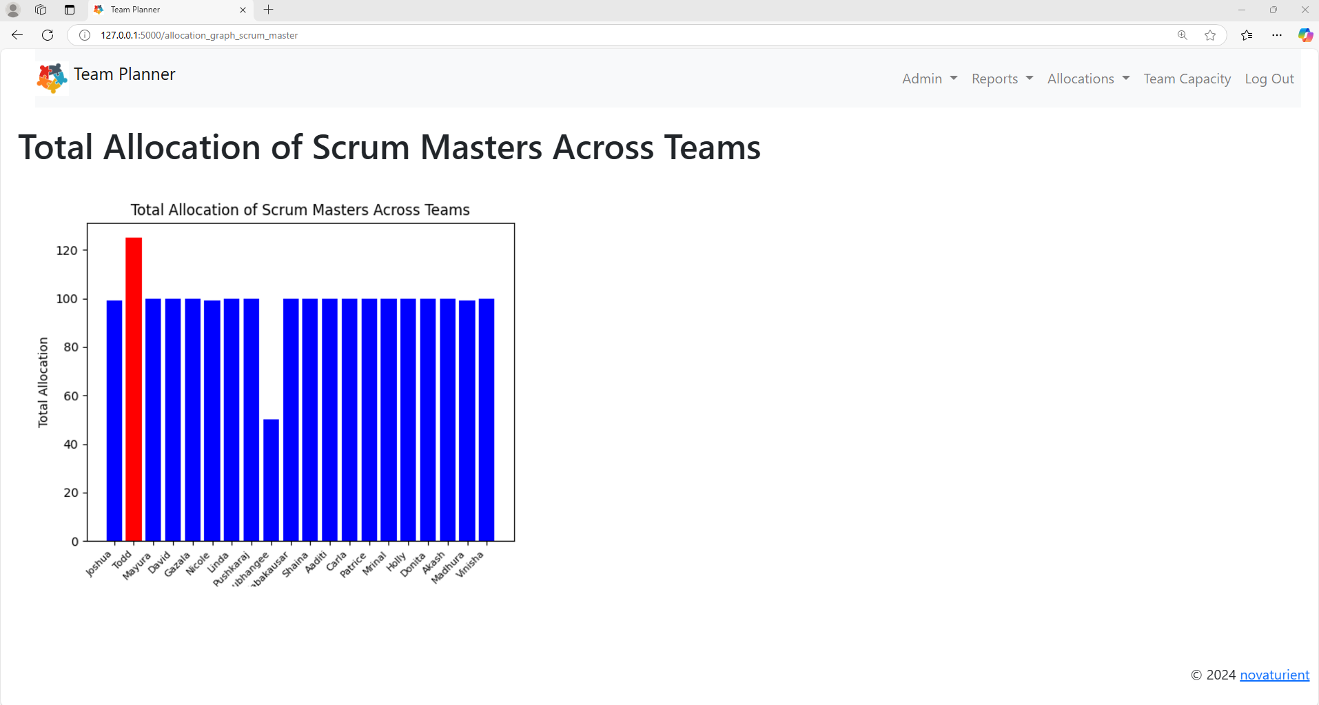 Scrum Master Allocation